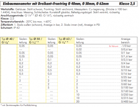Einbaumanometer mit Dreikant-Frontring Ø 40, 50, 63 mm, Klasse 2,5