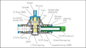 3/2-​Wegeventile mit zylindrischem Außengewinde, Standard, alle Größen