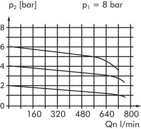 Präzisionsdruckregler - Standard, 550 l/min