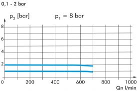 Präzisionsdruckregler, 750 l/min, Druckregler, Präzisionsregler