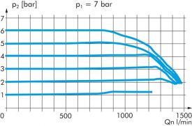 Präzisionsdruckregler - Eco-Line, 1150 l/min*, Baureihe 2, Druckregler, Präzisionsregler