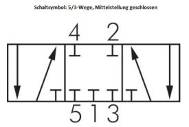 Fußventile, 5/3-Wege, Typ Wippenventil, Ventil, Federrückstellung oder Raste, entlüftet oder geschlossen, alle Typen