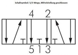 Fußventile, 5/3-Wege, Typ Wippenventil, Ventil, Federrückstellung oder Raste, entlüftet oder geschlossen, alle Typen