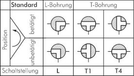 Edelstahl-Hochdruck-3-Wege Kugelhähne, mit Schneidringanschluss ISO 8434-1, bis 400 bar, Edelstahlhochdruckkugelhahn, Hochdruckkugelhahn, Kugelhahn