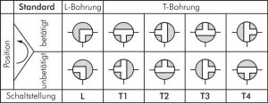 3-Wege Kugelhähne, L-Bohrung + T-Bohrung, bis 55 bar